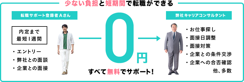 少ない負担と短期間で転職ができる