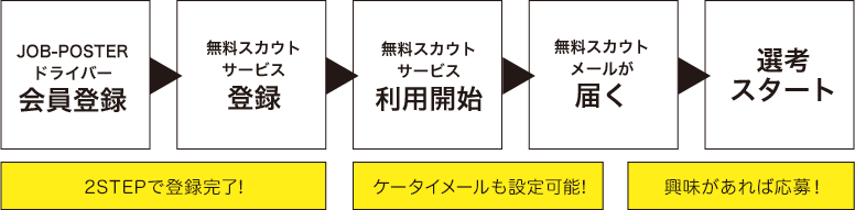 1.JOB-POSTER ドライバー 会員登録 2. 無料スカウトサービス登録　3. 無料スカウトサービス利用開始　4. 無料スカウトメールが届く　5. 選考スタート